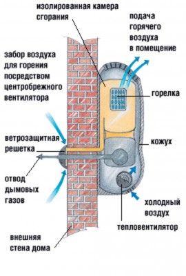 Газовый конвектор для отопления теплицы
