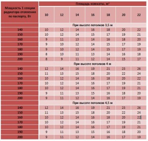 Таблица для определения требуемого количества секций радиаторов