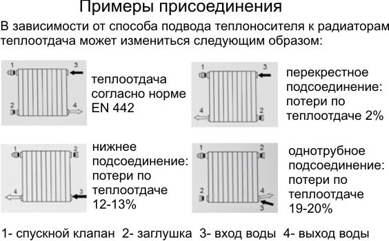 Теплопотери в зависимости от варианта подключения радиаторов