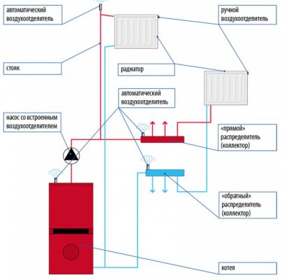 Схема установки воздухоотводчиков в системе отопления