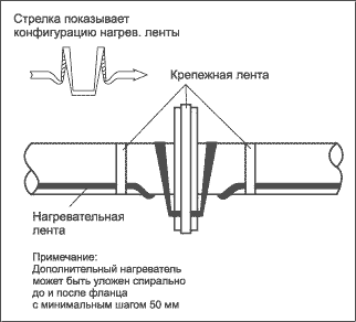 Рекомендуемая схема укладки греющего провода на фланцах