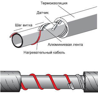 Схема спирального монтажа греющего кабеля