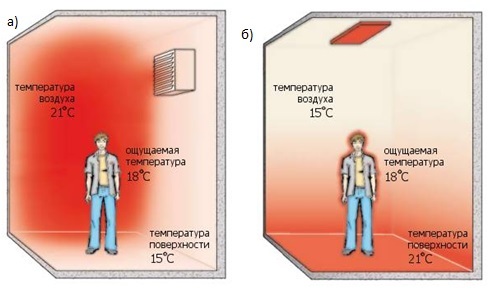 Сравнительные параметры температурного режима различных отопительных схем