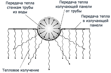 Схема функционирования панелей потолочного отопления