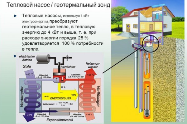 Схема функционирования геотермального отопления