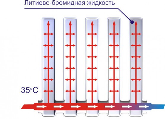 Принцип работы вакуумных радиаторов